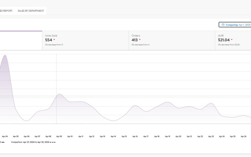 Monthly Sales Performance Dashboard – April 2025